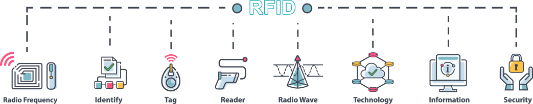 RFID讀取器與標籤感應原理示意圖
