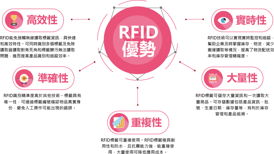 RFID五大優勢：大量讀取、穿透感應、耐用防污、重複讀寫、高安全性