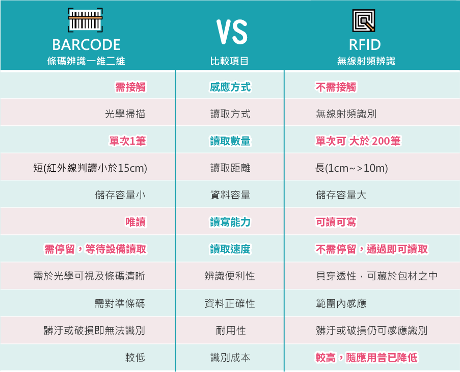Barcode與RFID硬體感應與結構對比示意圖