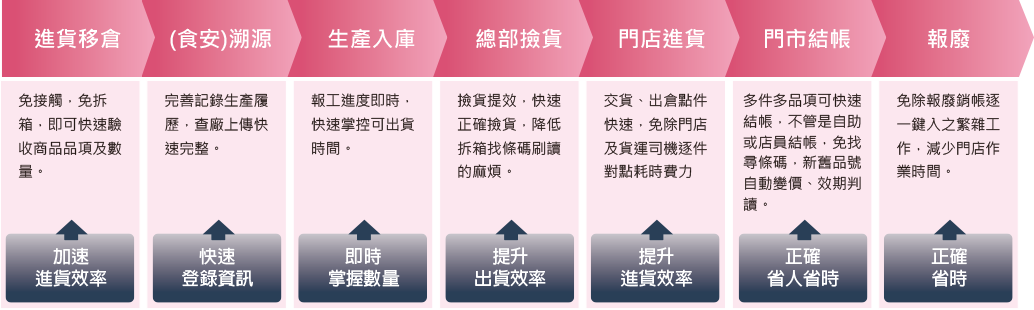 食品業RFID從進貨、生產、出貨到結帳提效流程圖