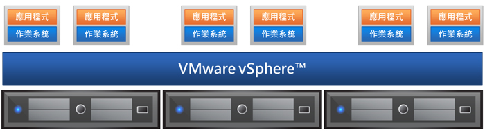P-Cloud主機資源動態移轉 P-Cloud主機資源動態移轉