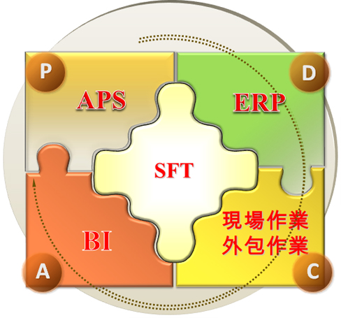 SFT shop floor資訊透明化使相關資訊系統能暢通運作 SFT藉shop floor資訊透明化使相關資訊系統能暢通運作