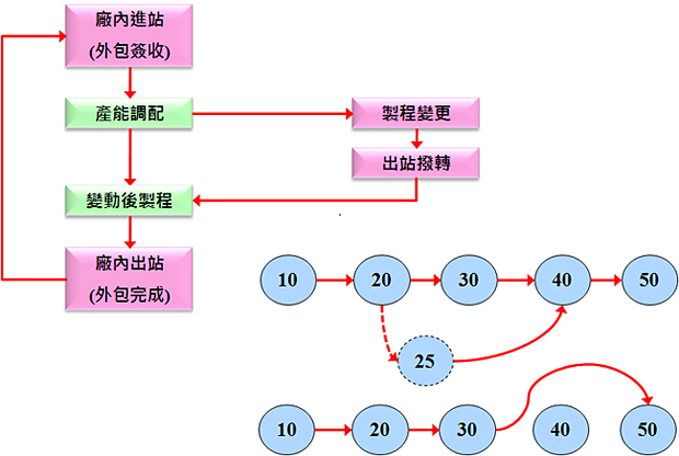 依據品保判定後的結果,決定在製數的移轉 依據品保判定後的結果,決定在製數的移轉