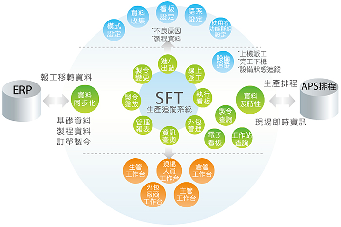 SFT 系統架構 SFT 系統架構