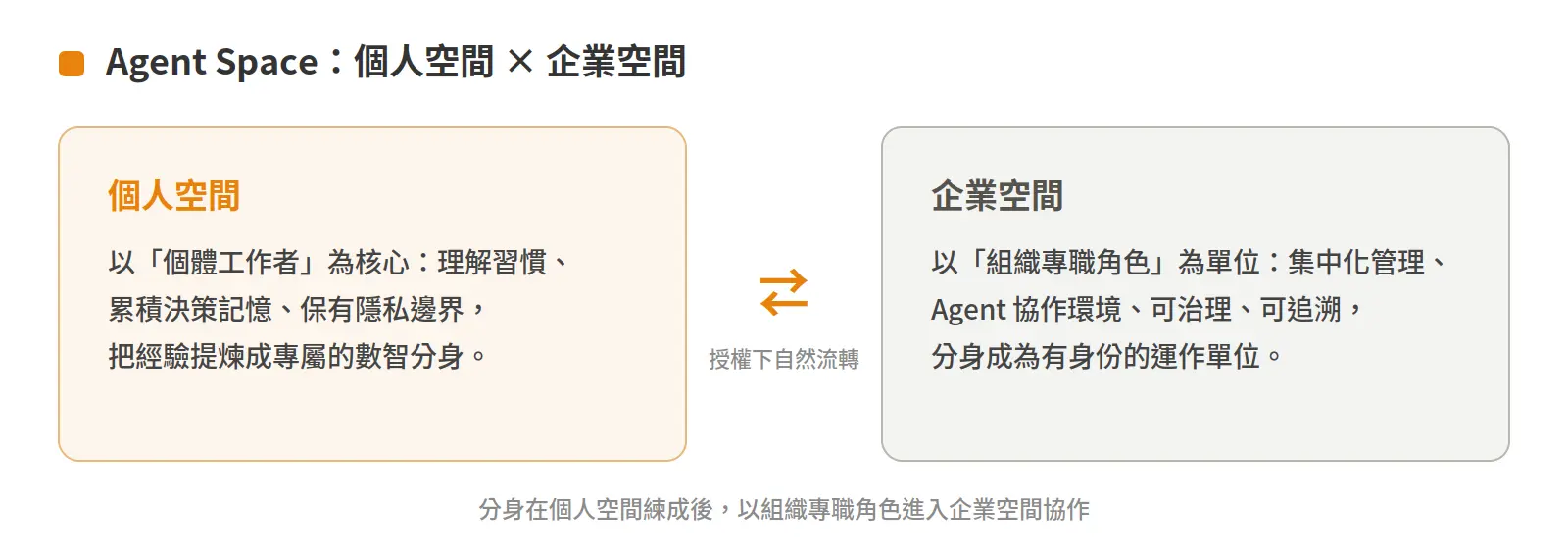 AI Agent個人空間與企業空間的差別