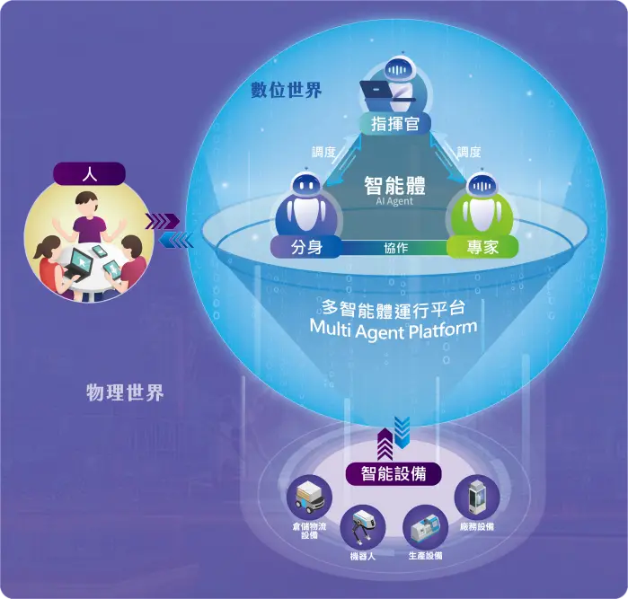 多智能體運行平台