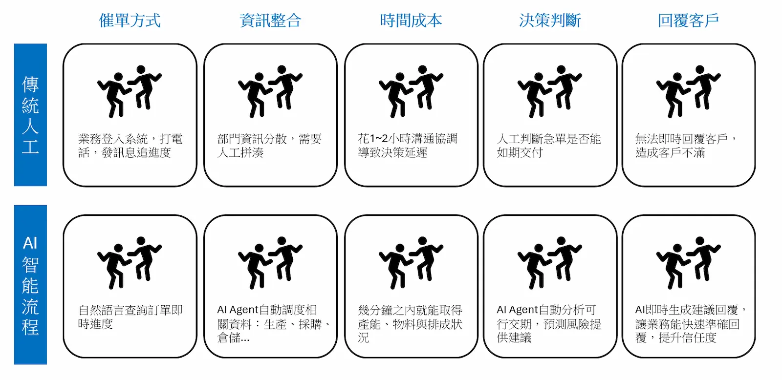 ERP流程的五大痛點與AI解決方案對比