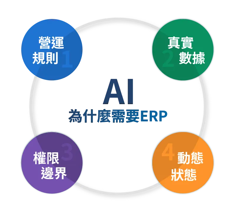 AI時代，企業還需要ERP嗎？