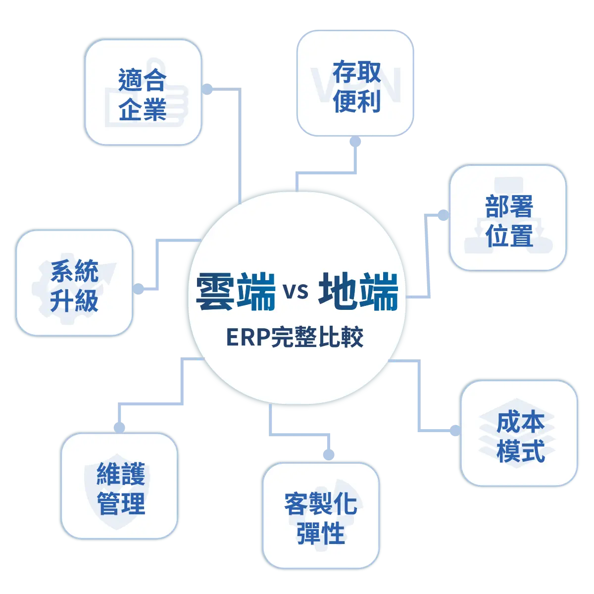 一次搞懂雲端ERP、地端ERP差異與客製化條件