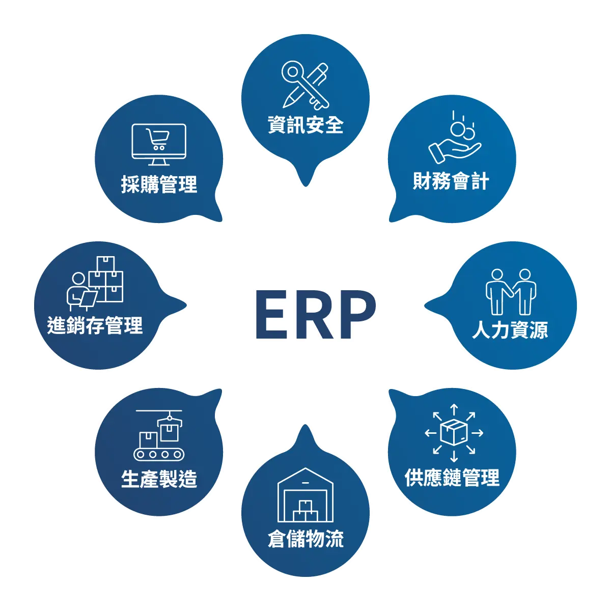 什麼是ERP？