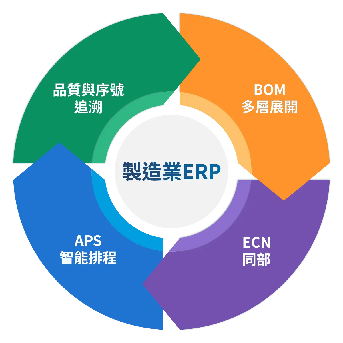 製造業導入ERP看重的四項功能：BOM、ECN、APS、品質與序號追溯