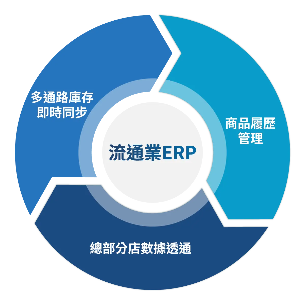 流通業ERP看重多通路庫存即時同步、商品履歷管理、總部分店數據透通