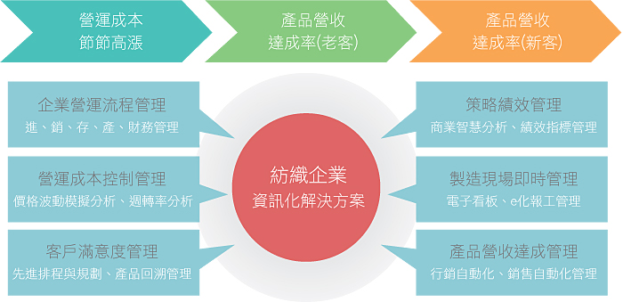 紡織業e化解決方案 紡織業e化解決方案