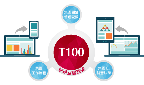 一次設計，跨平台應用