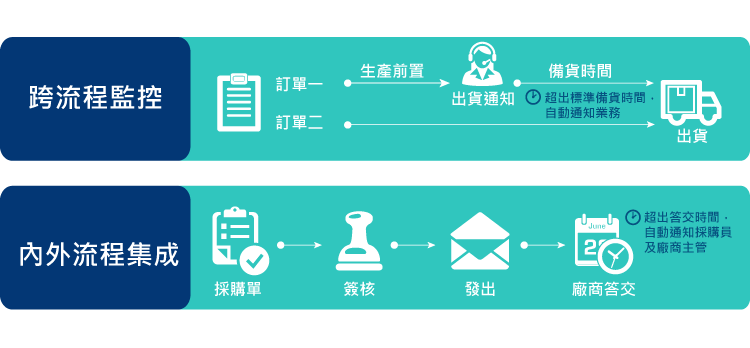 企業內、外流程整合